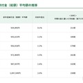 初年度納付金（総額）平均額の推移