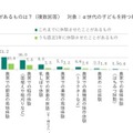 半数以上の子供が農業体験、親の8割が成長実感…JA共済調査 画像
