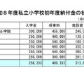 令和8年度私立小学校初年度納付金の状況