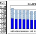 秋田県の成人式等、夏季開催…「成人式」以外の式典名称が8割 画像