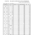 令和8年度都立高校全日制等志望予定（第1志望）調査結果【普通科】