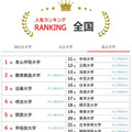 大学人気ランキング全国版（2025年12月31日）私立大学
