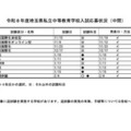 令和8年度 埼玉県私立中等教育学校入試応募状況（中間）