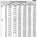 国公私立大学の授業料等の推移