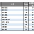 【大学ランキング】福祉系1位は…学部系統別の実就職率 画像