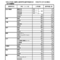 令和8年度三重県立高等学校進学希望状況 （令和7年12月12日現在）全日制課程