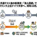 【共通テスト2026】浪人回避、共テ利用で海外大へ…ドイツ進学急増の理由は？ 画像