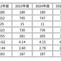 【中学受験2026】灘中、実質倍率2.43倍…過去5年で最低 画像