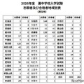 2026年度　灘中学校入学試験志願者および合格者地域別表（居住地）