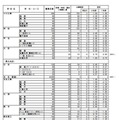 2026年度　熊本県公立高等学校入学者選抜における前期（特色）選抜出願者数