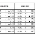 就職内定状況調査（全体）