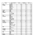 県内公立高等学校への進学希望調査結果（2026年1月実施）