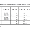 【中学受験2026】都立中高一貫校（帰国在京枠）白鷗2.43倍・立川2.11倍 画像