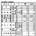 前期選抜の志願状況（2026年2月2日午後5時時点）全日制課程 第3通学区（南信地区）