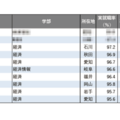 【大学ランキング】「経済系」1位は…学部系統別実就職率ランキング2025 画像