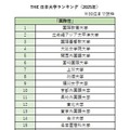 THE 日本大学ランキング（2025年）「国際性」
