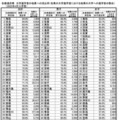 流出率【大学】トップ47都道府県