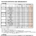 令和8年度県立高等学校特色化選抜・連携型選抜実施状況
