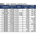 【中学受験2026】2/5入試の実質倍率、広尾学園（ISG2回）13.7倍…四谷大塚 画像