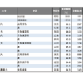 【大学ランキング】「農学系」1位は…学部系統別実就職率ランキング2025 画像