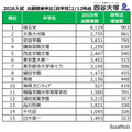 【中学受験2026】出願者数が増えた首都圏私立中ランキング共学1位は埼玉栄、男子校と女子校は？…四谷大塚 画像