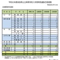 令和8年度奈良県公立高等学校入学者特別選抜合格者数