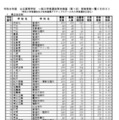 令和8年度公立高等学校一般入学者選抜等本検査（第1日）受検者数一覧