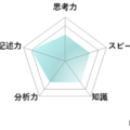 【高校受験2026】東京都立高校入試・進学指導重点校「国立高等学校」講評/数学 レーダーチャート