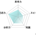 【高校受験2026】東京都立高校入試・進学指導重点校「八王子東高等学校」講評/数学 レーダーチャート