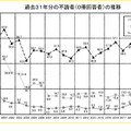過去31年の不読者（0冊回答者）の推移