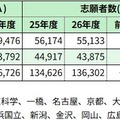 国公立大志願状況※河合塾調べ