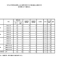 令和8年度兵庫県公立高等学校入学者選抜出願状況多部制3月選抜A