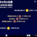 今夜は皆既月食…ライブ配信は3/3午後6時半から 画像