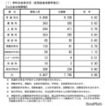 【高校受験2026】長野県公立高、後期選抜の志願状況（確定）伊那北（理数）4.75倍 画像