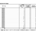 令和8年度神奈川県公立高等学校入学者選抜一般募集共通選抜など二次募集の志願状況（志願変更締切時）