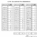 公立中期・国公立後期日程大学別2段階選抜実施状況
