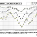 26年3月卒の高校生就職内定率90.7％…工業科・富山県トップ 画像