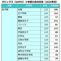サピックス(SAPIX)小学部合格実績(2026年度)女子校