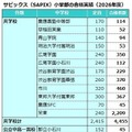 サピックス(SAPIX)小学部合格実績(2026年度)共学校