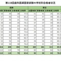歯科医師国家試験2026、合格率1位「東京歯科大学」94％ 画像
