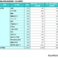 四谷大塚の合格実績（2026年度）女子校