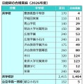 日能研合格実績（2026年度）共学校