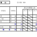 令和8年度（2026年度）公立高等学校入学者選抜【第2次募集の人員の状況】檜山