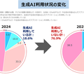 生成AI利用状況の変化