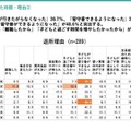 学童保育退所は小3が最多、退所後の留守番増加で自己肯定感に影響