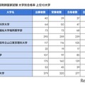 薬剤師国家試験2026、合格率1位「金沢大」94.87％ 画像
