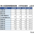 薬剤師国家試験2025、合格率1位「千葉大」96.49％ 画像