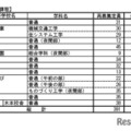 令和8年度三重県立高等学校入学者選抜再募集合格者数（定時制課程）
