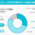 4月は他の月と比べ、小学生の不調が多いと教諭の8割以上が実感