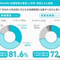 「小1の4月は特に体調管理が重要」と学校・家庭ともに認識